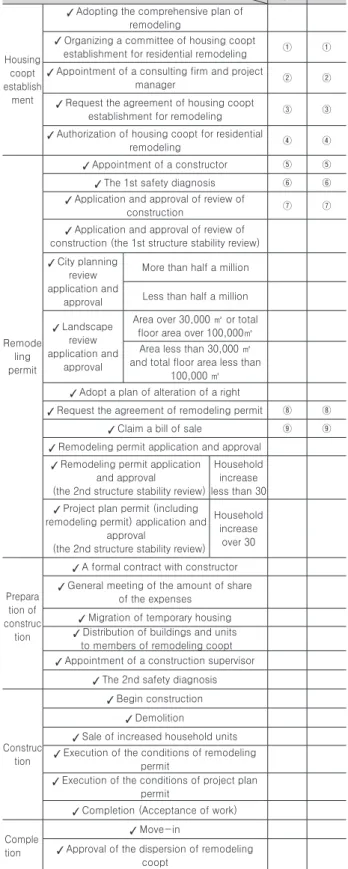 Table 1.   The Definition of the Process of Multi-Family Residential  Remodeling by Models (Kyungrai Kim, 2017)                                                         Model        Process TYPE 1 MODEL1 MODEL2 Large-scale  repair Expansion Housing  coopt  