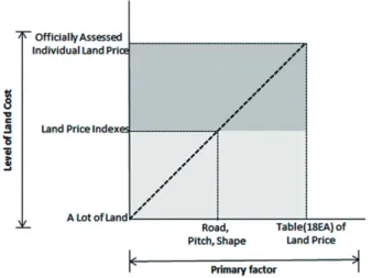 Fig. 2. Building price