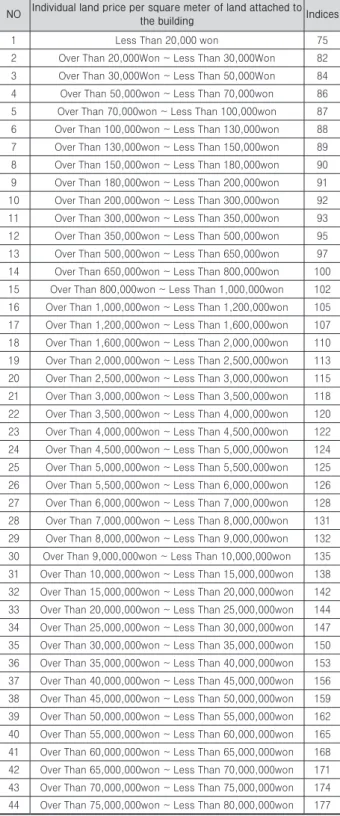 Table 4. Location index 