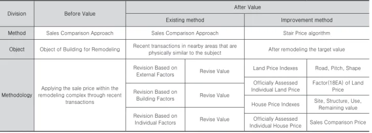 Table 6. Comparison of existing and improved methods of feasibility analysis