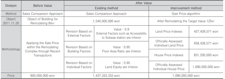 Table 7. Comparison of existing and improved methods of feasibility analysis
