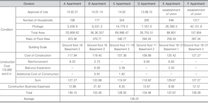 Table 10. Remodeling construction cost example