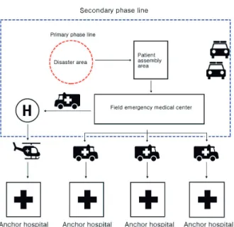 Table 7. Medical response steps in disasters 