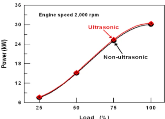 Fig. 4. Comparison of COVpmax under varying load at engine speed 2,000rpm.