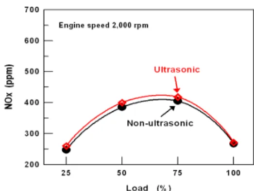 Fig. 7. Comparison of Smoke under varying load at engine