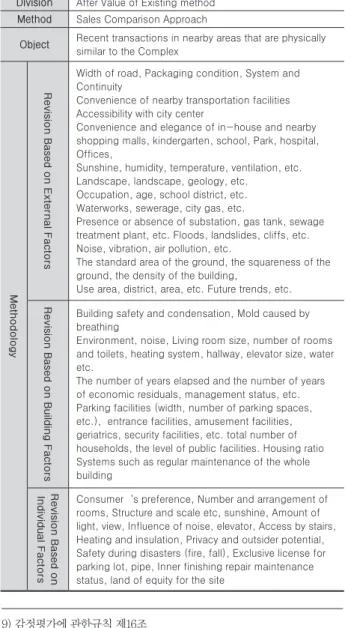 Table 1.   Current Officially Assessed Individual House Price  calculation factor