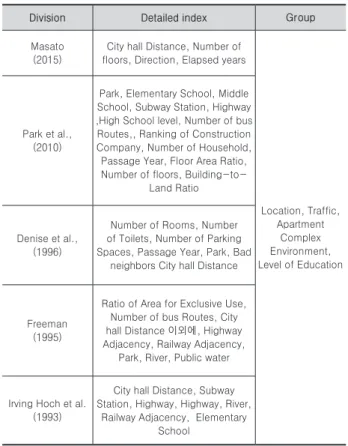 Table 4. Apartment Price Factor
