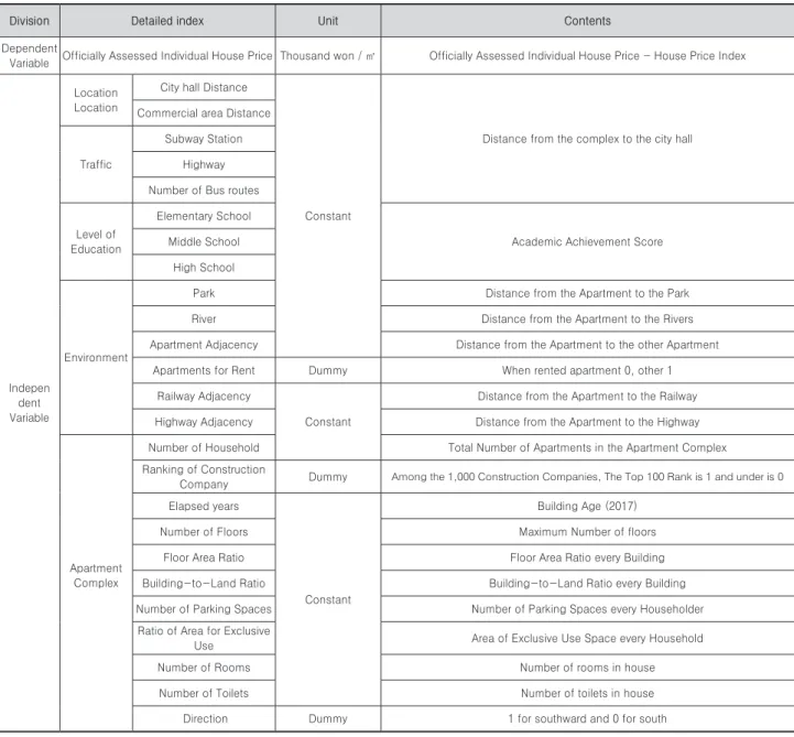 Table 5. Analysis of Influence Factors of Apartment Officially Assessed Individual House Price