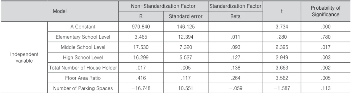 Table 8. Multiple collinearity Analysis