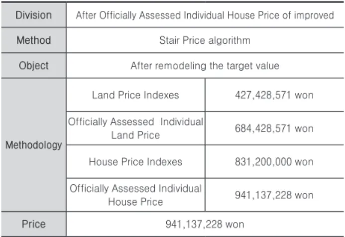 Table 12.   Existing methods of feasibility analysis for Officially  Assessed Individual House Price