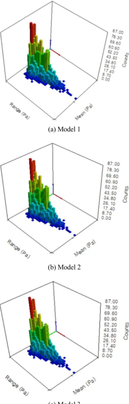 Fig. 9는  Model 1, 2 및  3에  대한  각각의  모델들에  대하여  각각  임계  위치에  대한  Rainflow 매트릭스들 에  대한  그림들이다