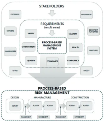 Fig. 1. Process Based Risk Management Concept by Source of  requirements for a process based management system 