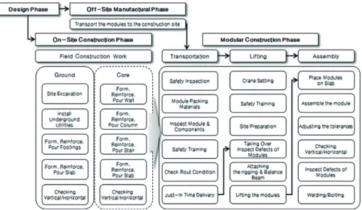 Table 2. Analysis of Error Factors on Modular Construction 