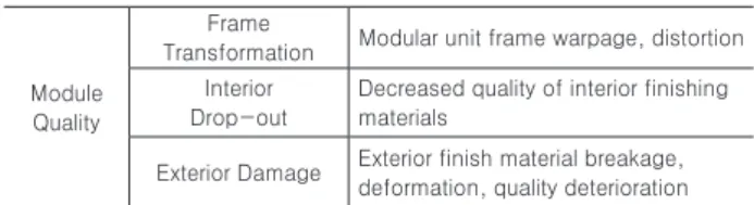 Table 3. Construction Error Factors of Modular Construction  Error Factor Management Factor Description Design  Error Drawing Information Missing/Difference
