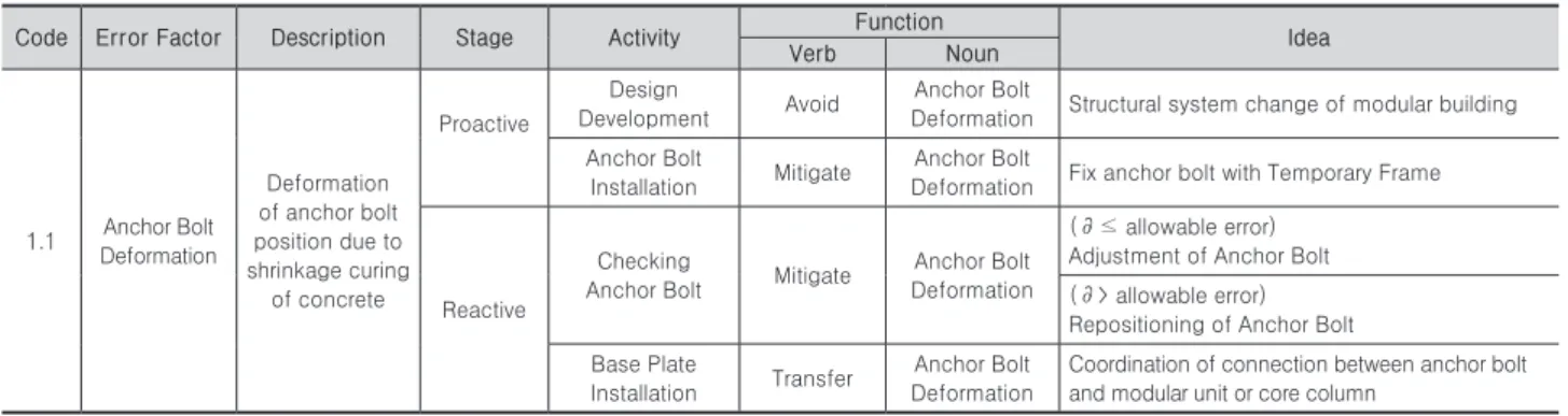 Table 4. Example of Process-Based Model of Decision Making for Modular Construction Error Management