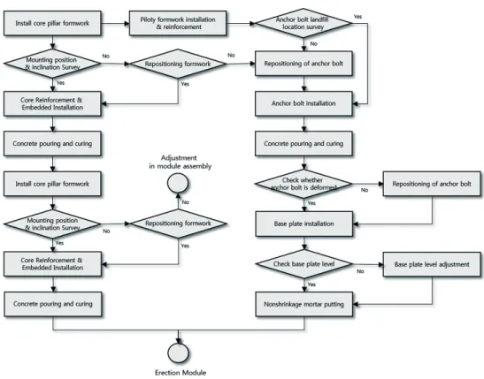 Fig. 4. Process-based construction error decision support model for on-site work