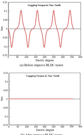 Fig. 3 Cogging torque analysis results of engine  cooling fan  BLDC motor 위치하는  고용량  배터리는  차량의  시동과  동시에  계속  작동  되어야하며  배터리의  효율적인  열관리는  차량의  수명연장과  연비로까지  영향을  미친다