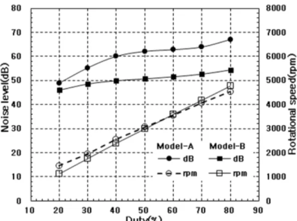 Fig. 10 Noise results of battery cooling fan BLDC motor