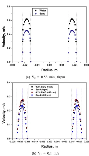 Fig. 6. Axial velocities of water and sands in laminar flow  regime.고-액 2상 환형관 유동의 수치해석에 있어 수직 환형관에서 고체 입자의 이송에 대한 해석 결과를 Fig