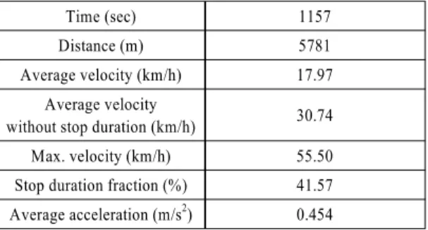 Table 3 Characteristics of road gradient of GUDC Average road gradient (%) 0.317 Maximum road gradient (%) - Uphill 11.4 Maximum road gradient (%) - Downhill -21.6