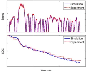 Fig. 4 Virtual EV platform