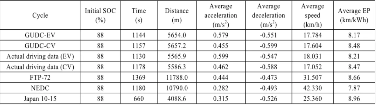 Table 9 Simulation results of EV#2 on GUDC-CV &amp; Actual  driving data