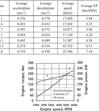 Table 11 Simulation results of EV#2 on GUDC &amp; actual data &amp; existing cycle