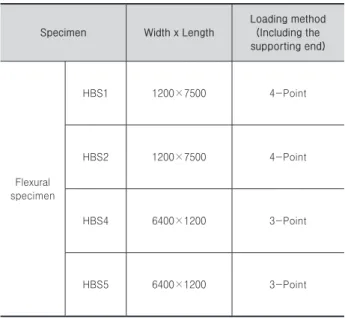 Table 1. Variable of HBS specimens