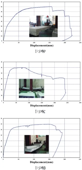 Fig. 3. Load-Displacement Curve of flexual specimens 