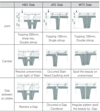 Table 8.   Comparison Construction cost between reinforced  concrete and HBS Slab