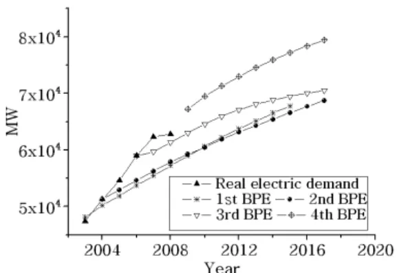 Table 8. The comparison of energy mix both 1st∼4th BPE and real electric demand forecast + 4th BPE.