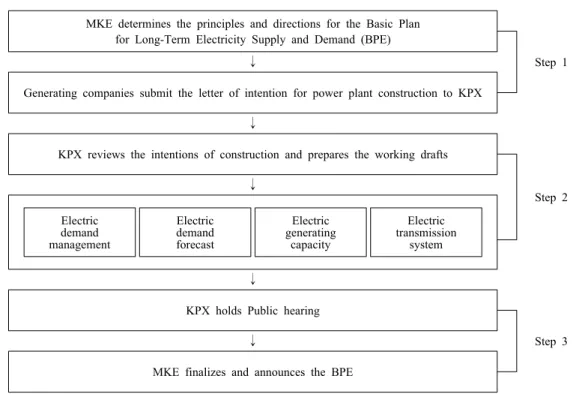 Fig. 1. The schematic for the establishment of the BPE (3) .
