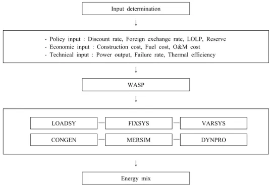 Fig. 2. Procedures of WASP program.