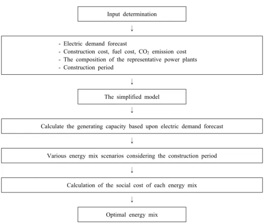 Fig. 3. Flowchart to carry out energy mix.