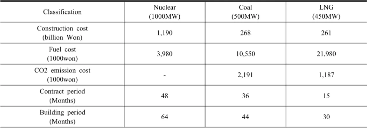 Table 2. Social cost &amp; construction period for representative power plant units. Classification Nuclear (1000MW) Coal (500MW) LNG (450MW) Construction cost (billion Won) 1,190 268 261 Fuel cost (1000won) 3,980 10,550 21,980