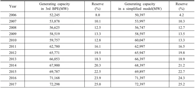 Table 4. The comparison of generating capacity &amp; reserve for both the 3rd BPE and the model.