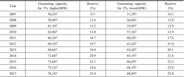 Table 6. Generating capacity &amp; reserve in case of two scenarios.