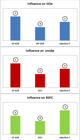 Fig. 5 Pumping loss according to VGT-EGR combinations at  high load condition