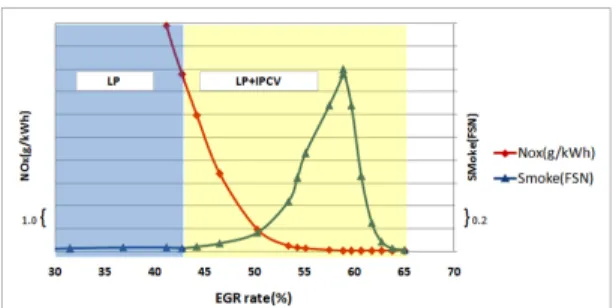 Fig. 6 Model reliability and intersection graph about design  of experiment test result at low load condition