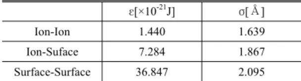 Table 1. Potential parameters : Lennard-Jones(12-6) potential  function ε[×10 -21 J] σ[Å] Ion-Ion 1.440 1.639 Ion-Suface 7.284 1.867 Surface-Surface 36.847 2.095