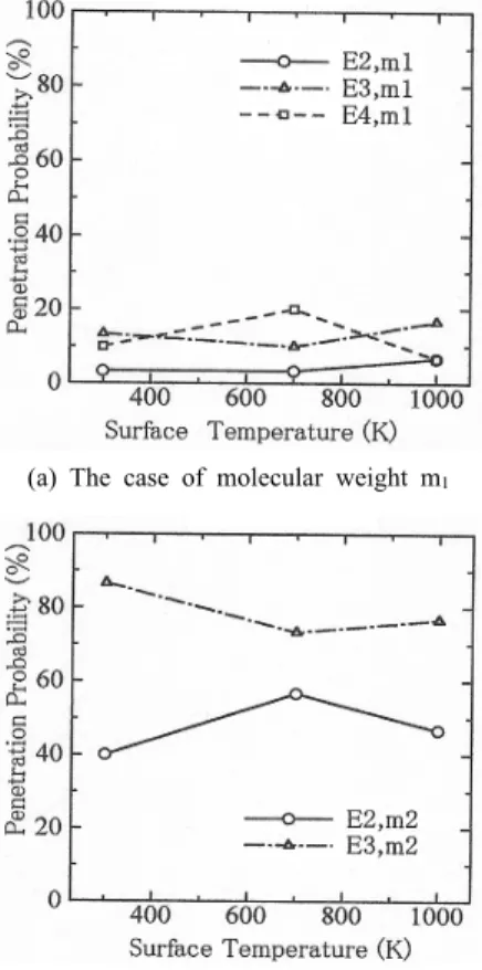 Fig. 8. Influence of penetration probability with respect to  surface temperature. 이온의 운동에너지는 표면원자에 전달되어진다