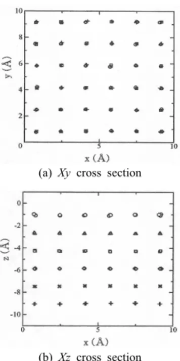 Fig. 9. Arrangement of surface ion in the case of no ion  implantation. (upper 6 layer; ○: 1 layer, △: 2  layer,  □: 3 layer, ◇: 4 layer, ×: 5 layer, ＋: 6  layer)