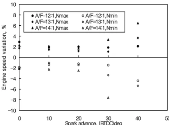 Fig. 7. Effect of spark advance on the engine speed variation.