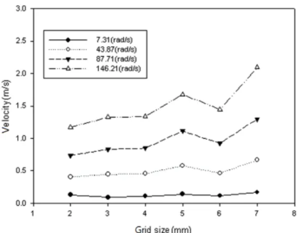 Fig. 5 Numerical results of the velocity distribution at the  reattachment point according to the grid size of the  A-model