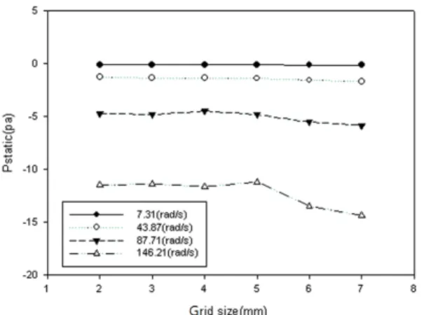Fig. 7 Center velocity distribution according to the carbon-  composite brake disk ventilation hole model
