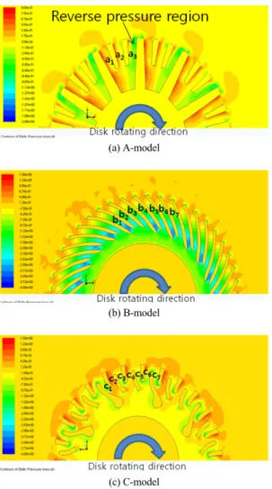 Fig. 8 Center static pressure distribution according to the  carbon-composite brake disk ventilation hole model