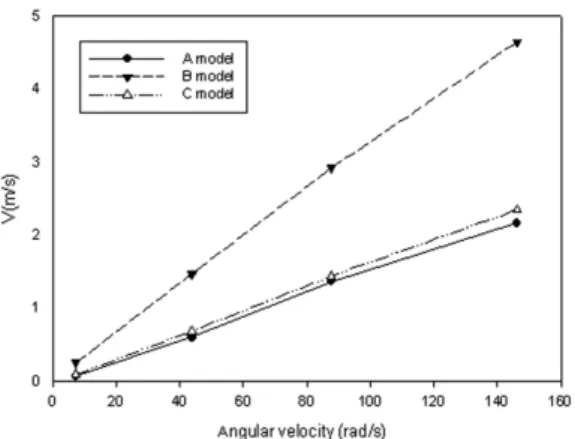 Fig. 9 Mean velocity results at the outlet according to the  angular velocity variation of the brake disk