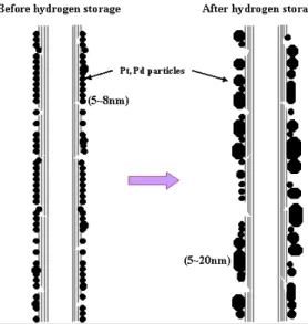 Fig. 7.  수소저장실험 후 시료의 TEM  이미지 (4 th  cycle이후) Fig. 8.  수소저장실험 cycle에 따른 구조변화 및 저장 메커니즘 결과  입자의  조대화(화학적  반응이나  열적반응에  의해  금속 결정들이 재결정화 되어 결정크기가 커지는 현상) 로 인하여 반응성의 감소 및 저장량의 감소가 이루어짐 을  확인하였었다