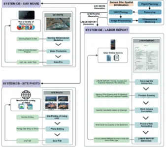 Fig. 1. Data composition model for site management system