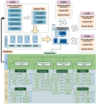 Fig. 2. Site information monitoring system model